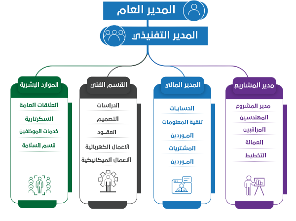 operational plans
